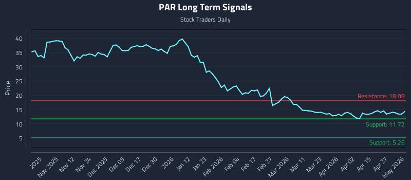 PAR Long Term Analysis for May 3 2026