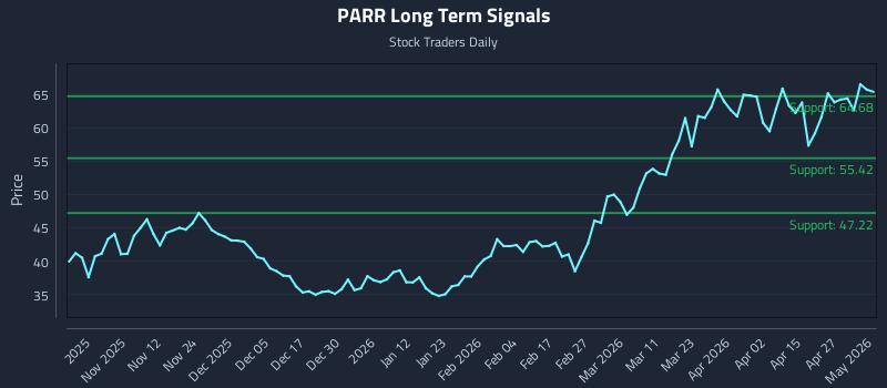 PARR Long Term Analysis for May 3 2026