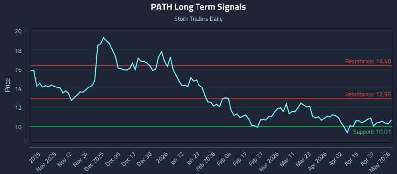 PATH Long Term Analysis for May 3 2026