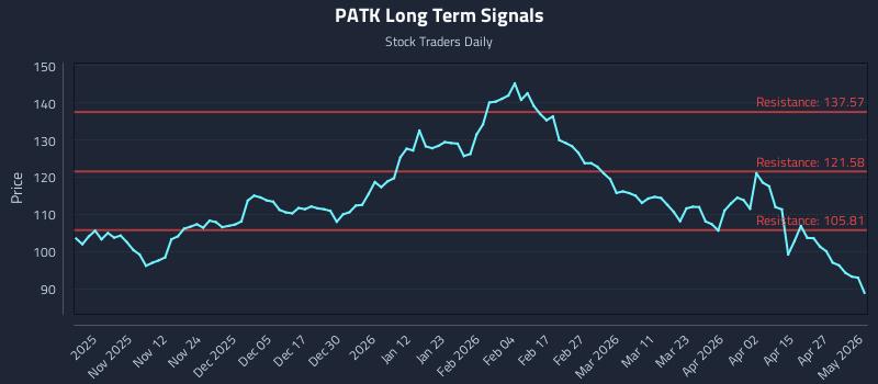 PATK Long Term Analysis for May 3 2026
