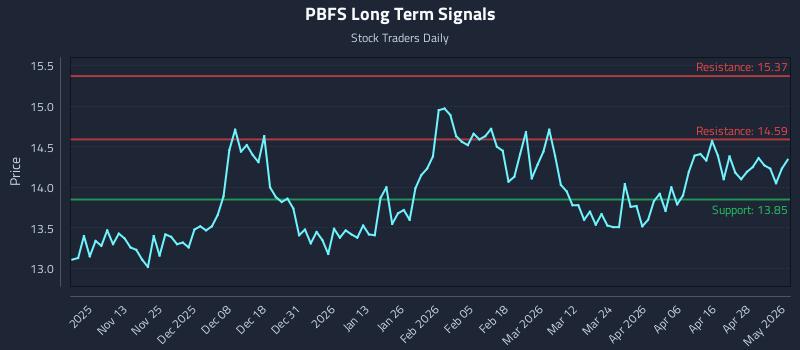 PBFS Long Term Analysis for May 4 2026