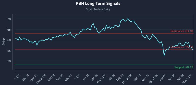 PBH Long Term Analysis for May 4 2026