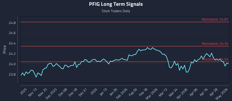 PFIG Long Term Analysis for May 4 2026