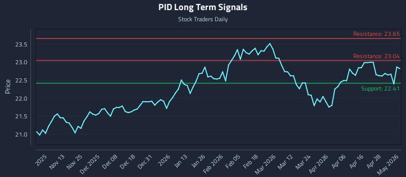 PID Long Term Analysis for May 4 2026