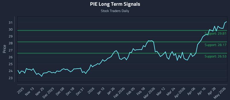 PIE Long Term Analysis for May 4 2026