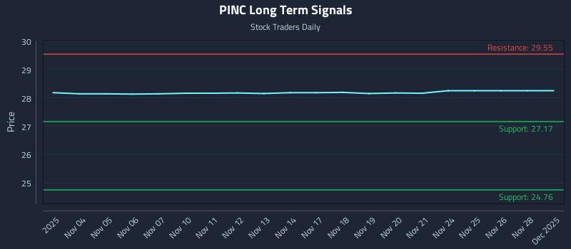 PINC Long Term Analysis for May 4 2026