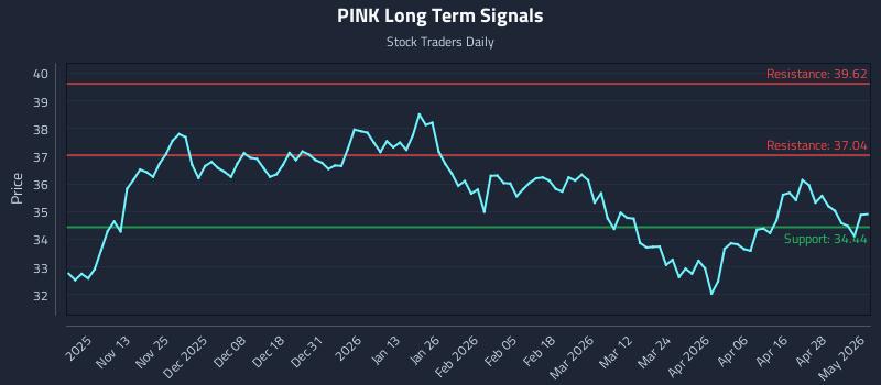 PINK Long Term Analysis for May 4 2026