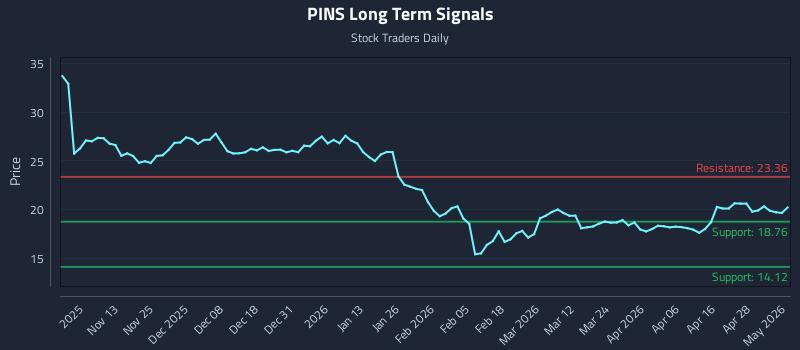 PINS Long Term Analysis for May 4 2026