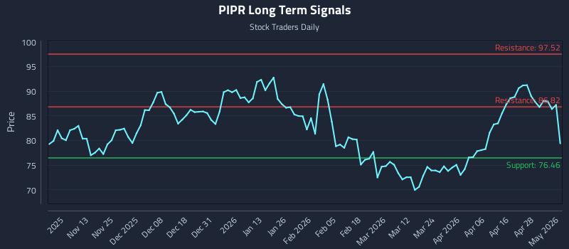 PIPR Long Term Analysis for May 4 2026
