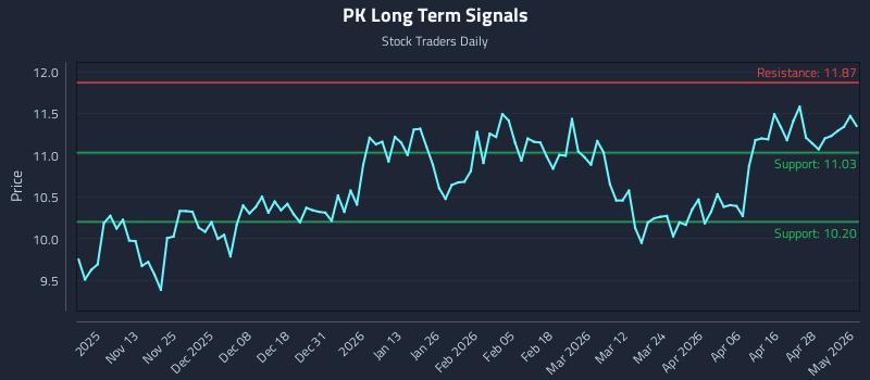 PK Long Term Analysis for May 4 2026