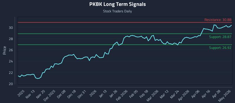 PKBK Long Term Analysis for May 4 2026