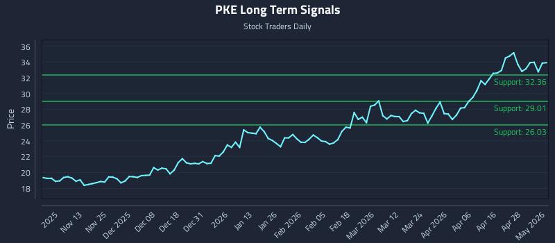 PKE Long Term Analysis for May 4 2026
