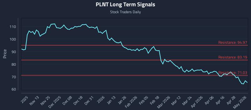 PLNT Long Term Analysis for May 4 2026