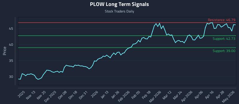 PLOW Long Term Analysis for May 4 2026