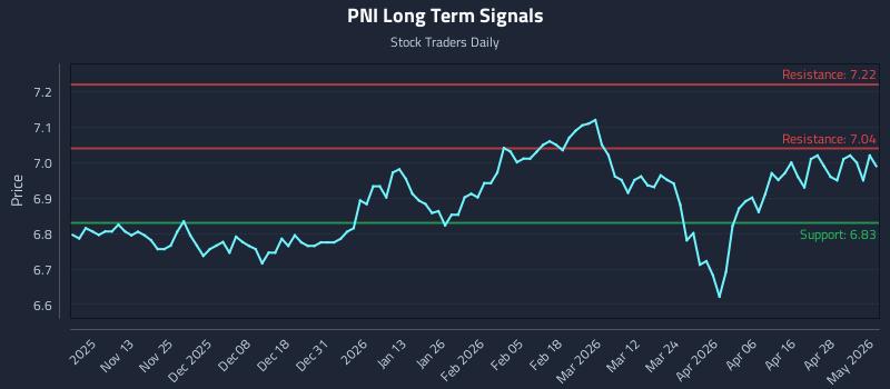 PNI Long Term Analysis for May 4 2026