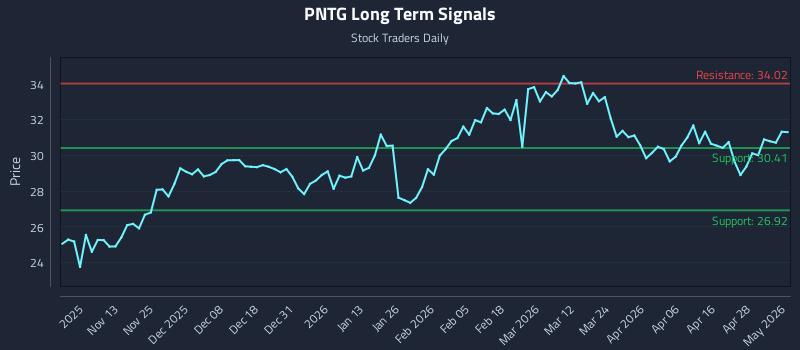 PNTG Long Term Analysis for May 4 2026