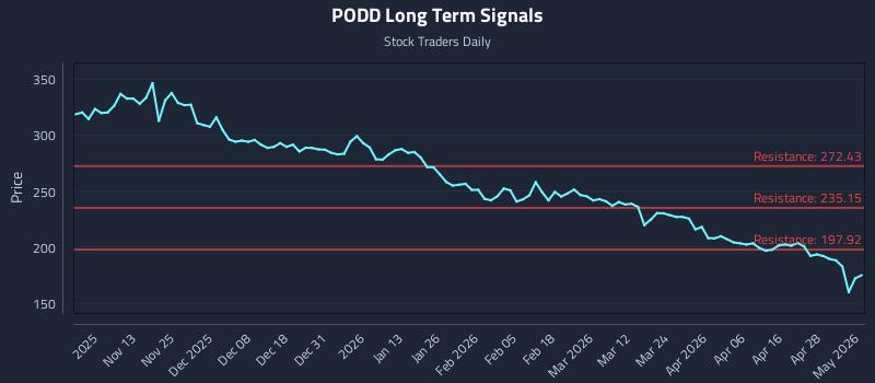 PODD Long Term Analysis for May 4 2026
