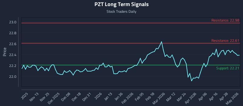 PZT Long Term Analysis for May 4 2026