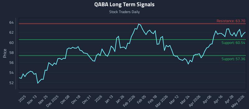 QABA Long Term Analysis for May 4 2026