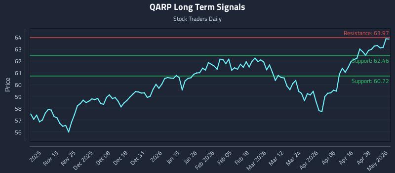 QARP Long Term Analysis for May 4 2026