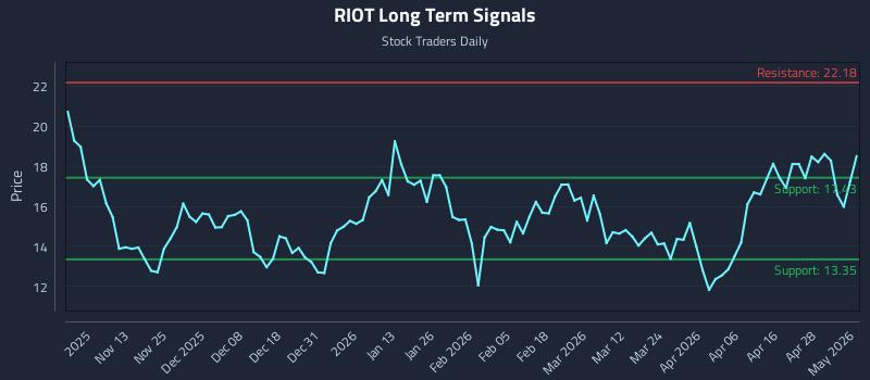 RIOT Long Term Analysis for May 4 2026