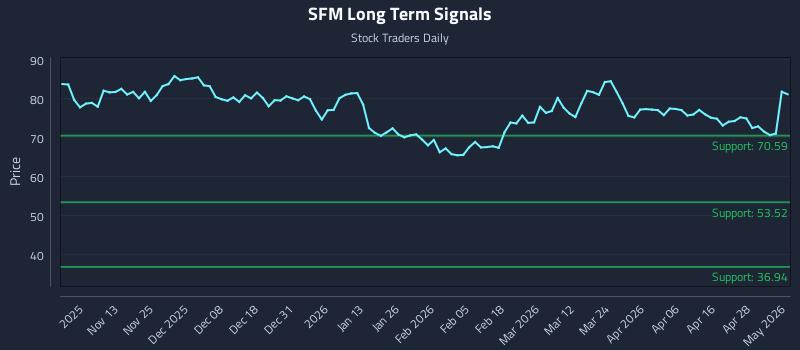 SFM Long Term Analysis for May 4 2026