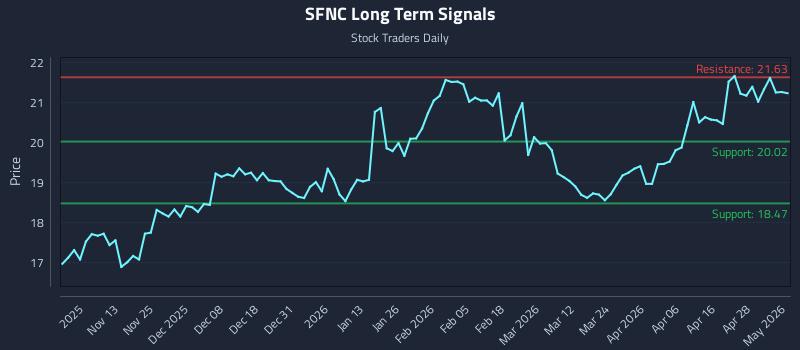 SFNC Long Term Analysis for May 4 2026