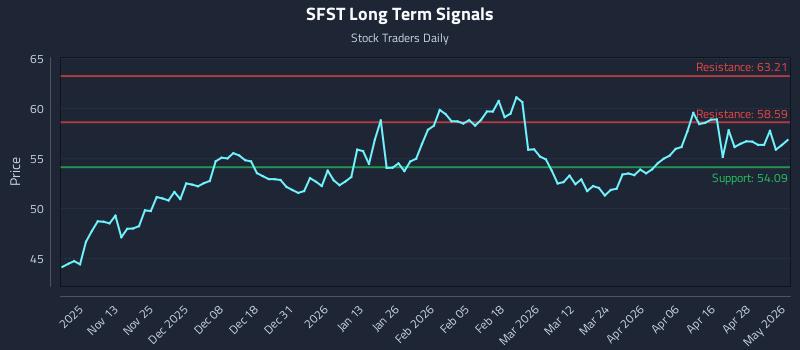 SFST Long Term Analysis for May 4 2026