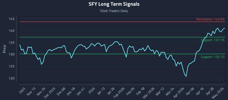 SFY Long Term Analysis for May 4 2026