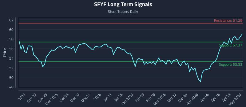 SFYF Long Term Analysis for May 4 2026