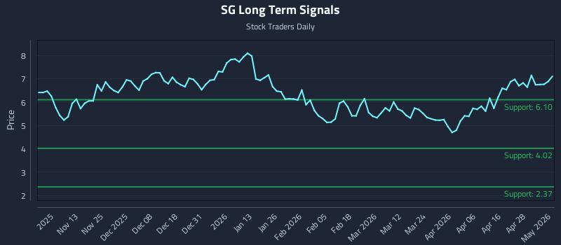 SG Long Term Analysis for May 4 2026