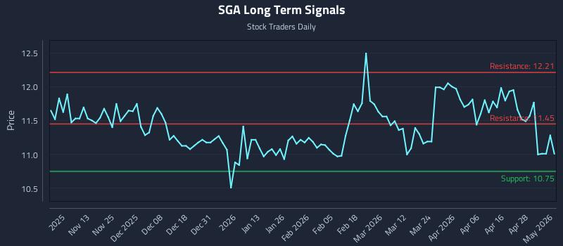 SGA Long Term Analysis for May 4 2026
