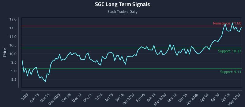 SGC Long Term Analysis for May 4 2026