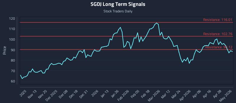 SGDJ Long Term Analysis for May 4 2026 SGDJ Long Term Analysis for May 4 2026
