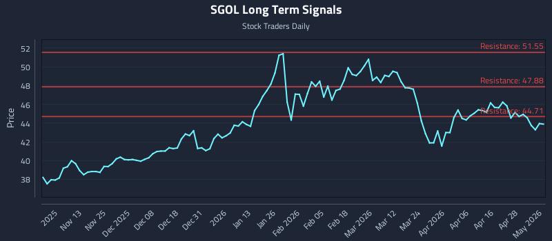 SGOL Long Term Analysis for May 4 2026