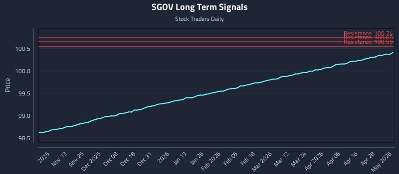SGOV Long Term Analysis for May 4 2026