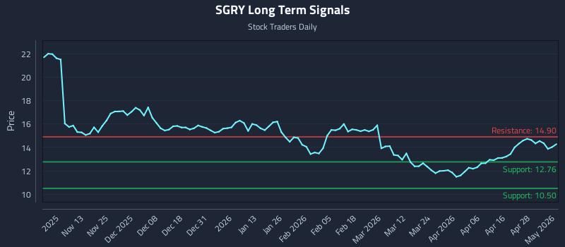 SGRY Long Term Analysis for May 4 2026