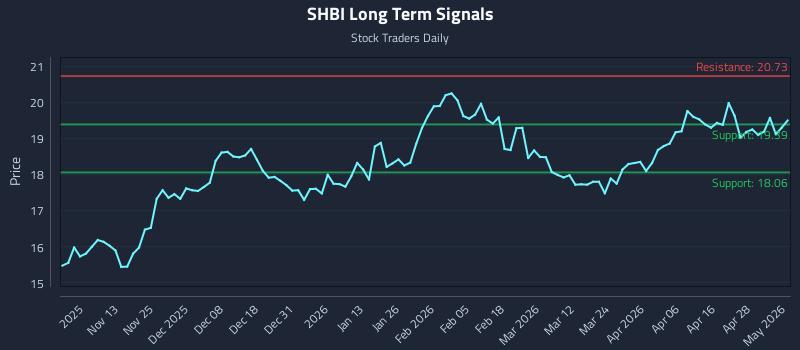 SHBI Long Term Analysis for May 4 2026