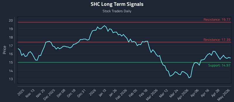 SHC Long Term Analysis for May 4 2026