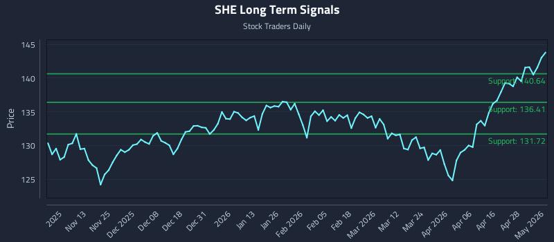 SHE Long Term Analysis for May 4 2026