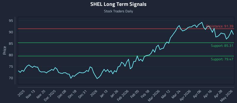 SHEL Long Term Analysis for May 4 2026