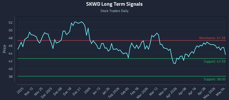 SKWD Long Term Analysis for May 4 2026