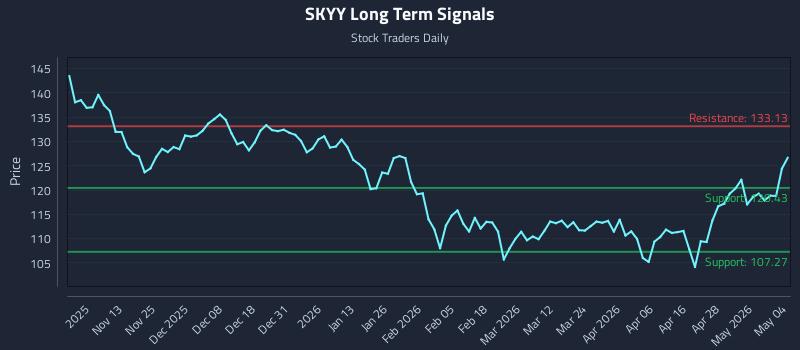 SKYY Long Term Analysis for May 4 2026