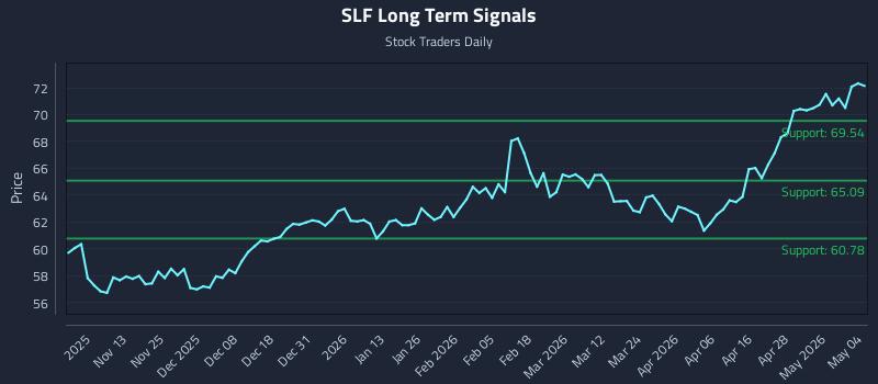 SLF Long Term Analysis for May 4 2026