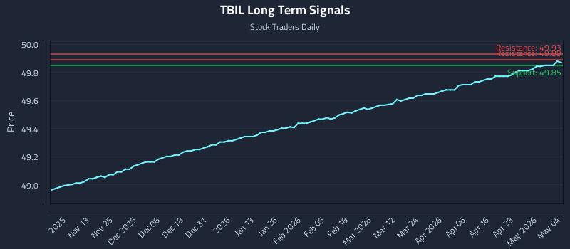 TBIL Long Term Analysis for May 4 2026