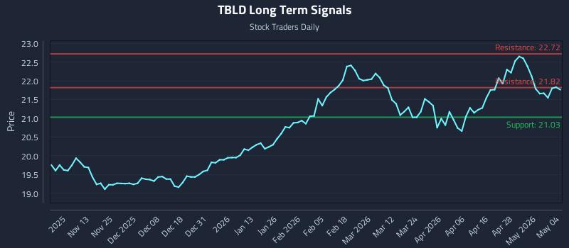 TBLD Long Term Analysis for May 4 2026
