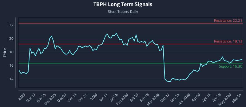 TBPH Long Term Analysis for May 4 2026