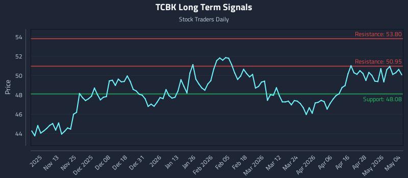 TCBK Long Term Analysis for May 4 2026