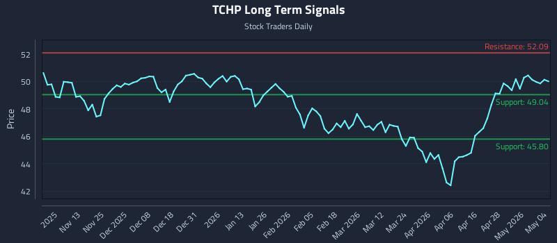 TCHP Long Term Analysis for May 4 2026 TCHP Long Term Analysis for May 4 2026