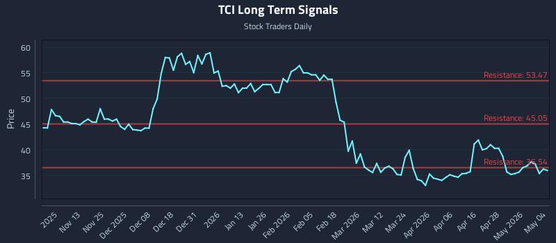 TCI Long Term Analysis for May 4 2026